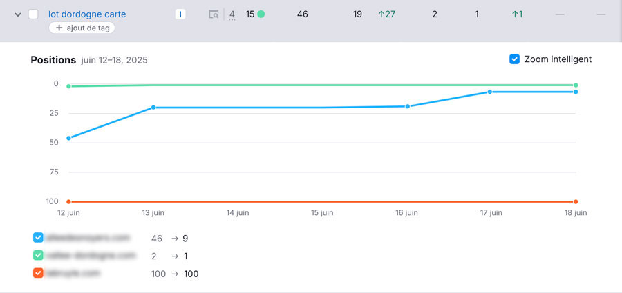 Courbes de positionnement des mots-clés pour mon site et 2 concurrents avec Semrush